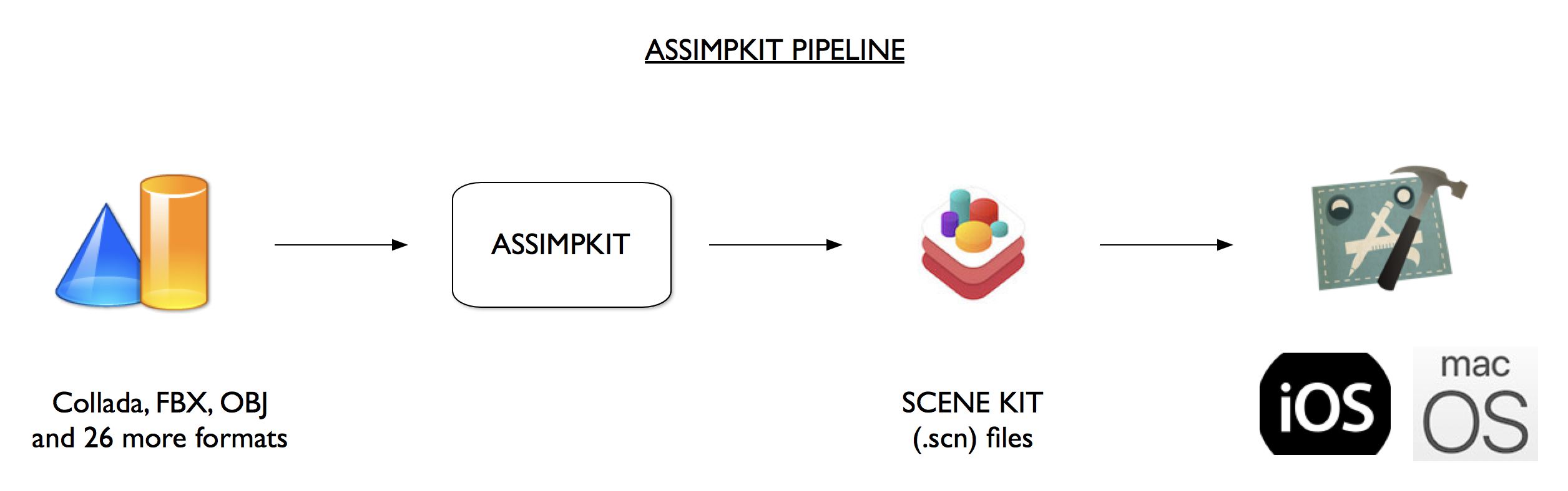 AssimpKit